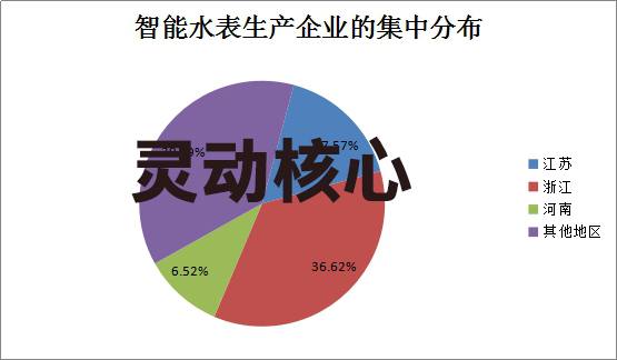 2020年中国智能水表行业市场集中度研究分析