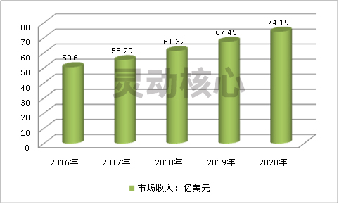 2020全球智能水表行业市场前景预测调研分析