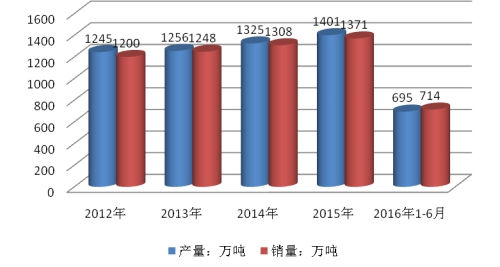 2020全球水溶肥产业市场发展现状分析