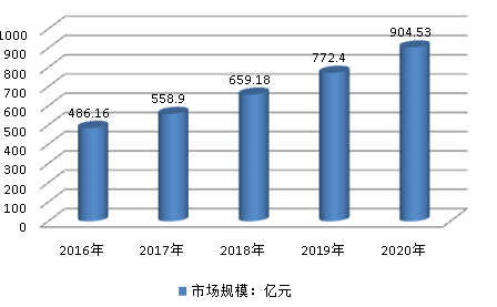 2020年中国水溶肥产业市场规模与速增预测研究分析