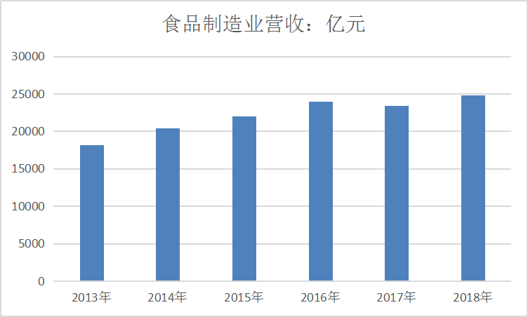 2020中国食品添加剂市场发展现状及营收趋势研究分析