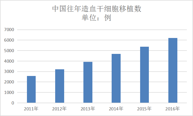 2020年中国免疫抑制剂市场现状研究分析