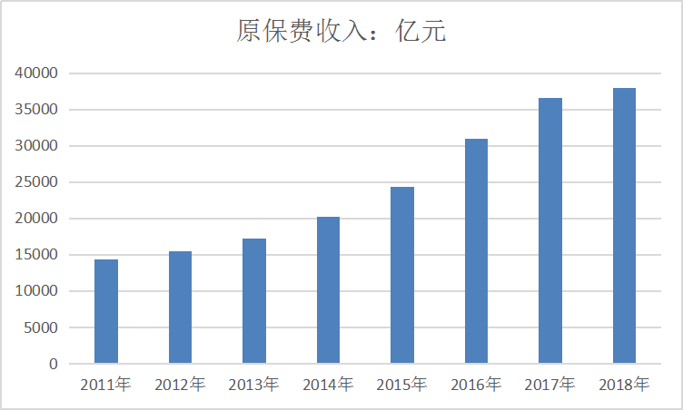 2020年保险行业细分市场占比及原保费收入趋势研究分析