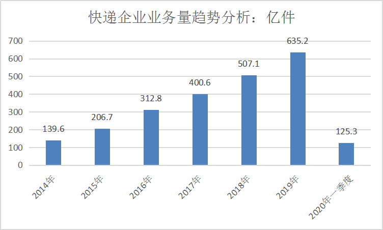 2020中国电商快递行业市场现状研究数据分析