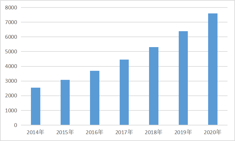 2020年中国医疗器械行业市场规模预测调研分析