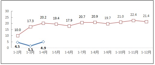 今年1-4月互联网企业完成业务收入3446亿元 同比增4.9%