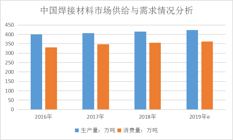 2020年中国焊接材料行业市场供给与需求消费能力研究分析