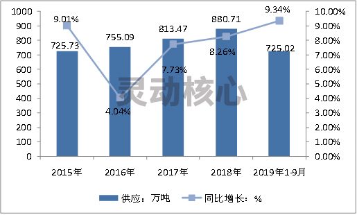 2020年中国建筑涂料市场供给与需求趋势调研分析