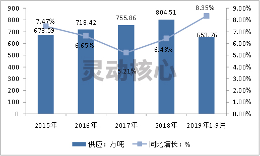 2020年中国建筑涂料市场供给与需求趋势调研分析