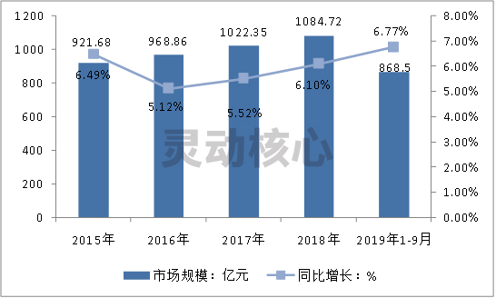 2020年中国建筑涂料行业市场规模及速增研究分析