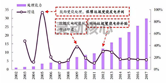 2020中国垃圾焚烧发电产业深度分析 市场趋于饱和但市场仍然广阔