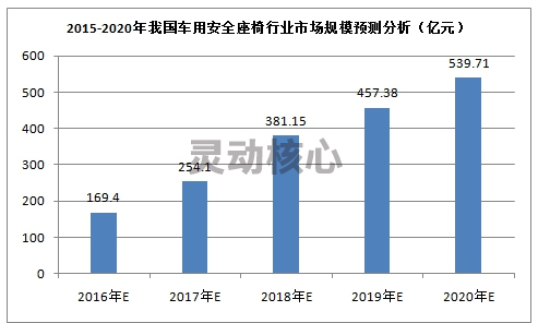 2020年中国车用安全座椅行业市场现状及规模预测研究分析