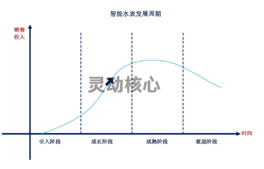 2020中国智能水表行业发展周期性分析