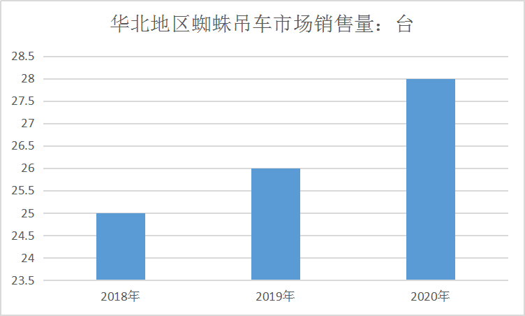 中国蜘蛛吊车华北区域吊车市场发展现状及前景预测分析