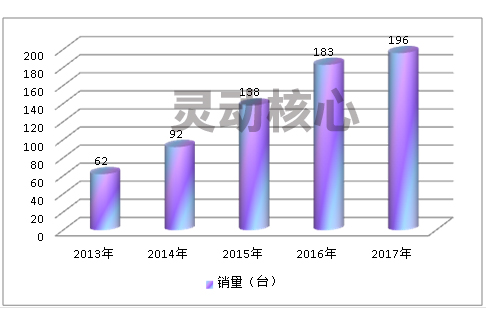 2020中国蜘蛛吊车行业发展现状与供需与需求现状研究分析