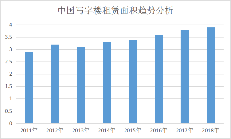 2020中国写字楼租赁情况分析及市场调研报告