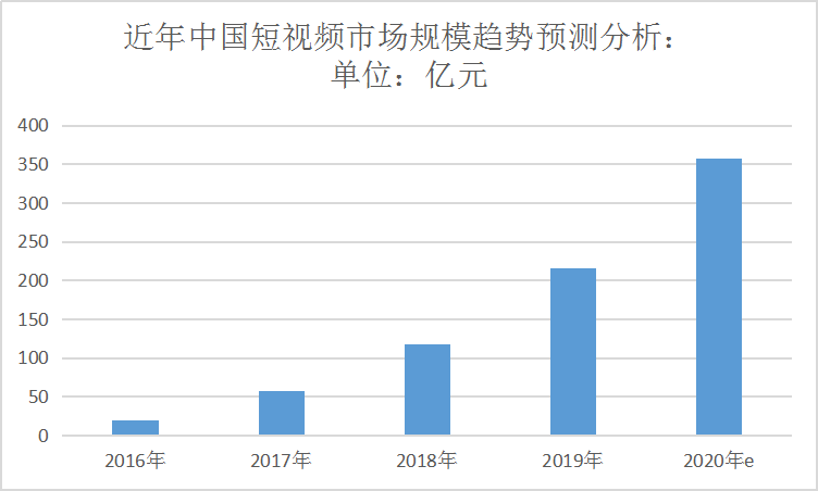 2020中国短视频分析现状及市场规模研究预测分析