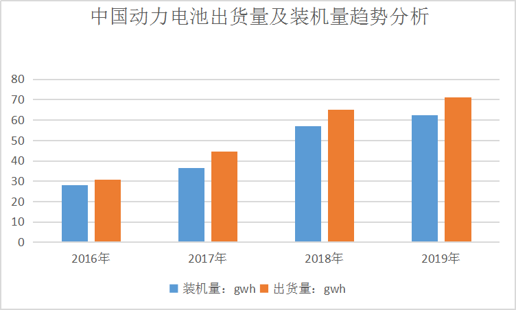 中国动力电池行业发展现状及出货量与装机量调研分析