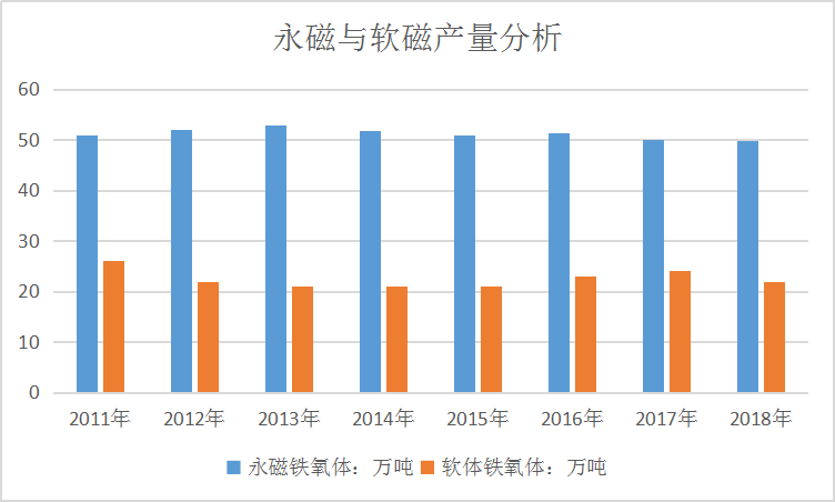 2020年中国磁性材料近年生产量市场供给研究分析