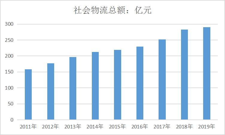 2020年中国物流行业市场调研及业务量趋势研究分析