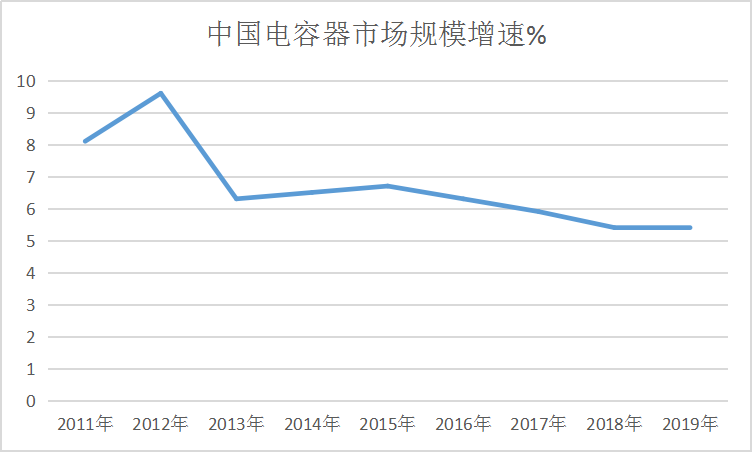 全球电容器行业发展现状及市场规模速增研究分析