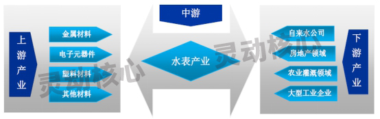 中国智能水表产业结构分析