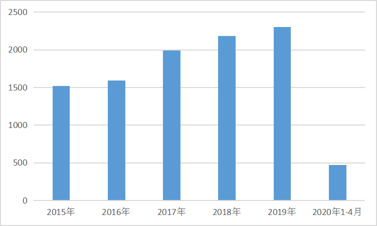 2020中国出口摩托车市场数据研究报告