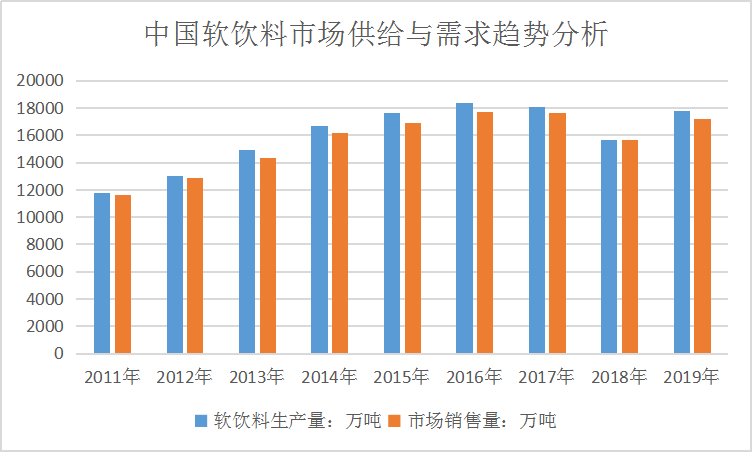 2020年中国软饮料产业现状及市场供给与需求趋势研究分析