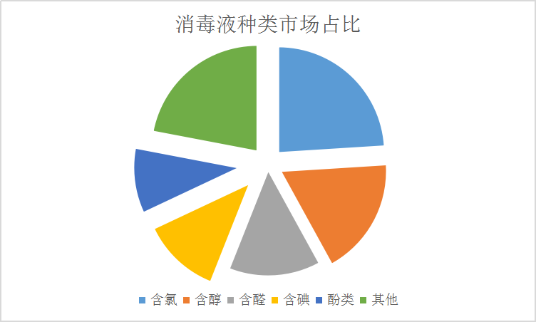中国消毒液行业现状调研及疫情后市场发展趋势研究