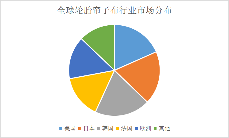 全球轮胎帘子布产业市场占比现状研究分析