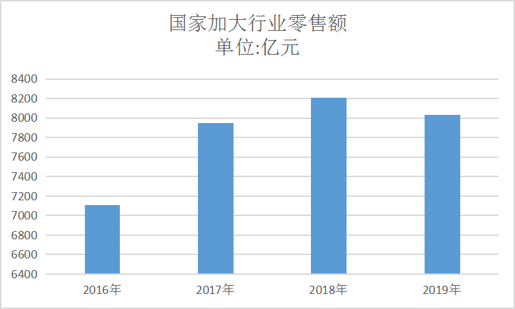 2019年中国家电行业发展现状及市场零售额趋势调研分析