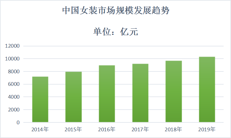 女装市场品类多,主要集中度低,品牌缺乏龙头企业,缺乏国际化时尚集团