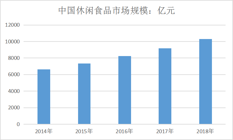 食品行业分析报告 中国休闲食品市场规模速增调研分析