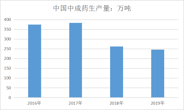 2020年中国中成药行业现状调研分析 疫情后中医药发展进入快车道