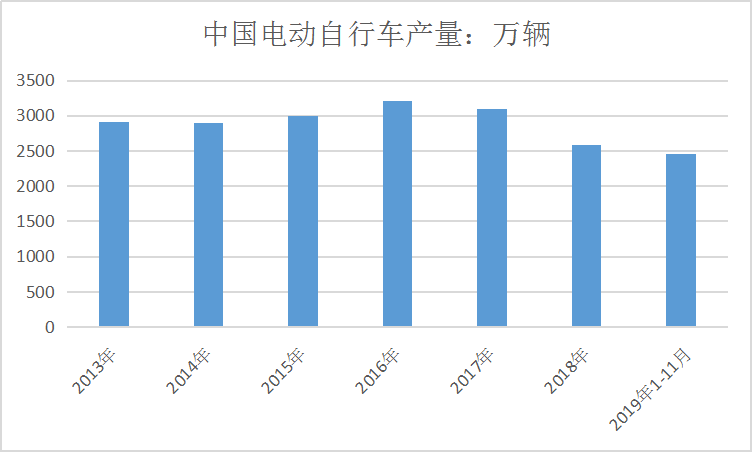 2020中国电动两轮车行业市场现状及市场供给趋势研究分析