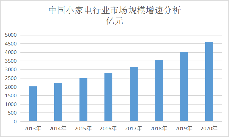 2020年中国小家电行业发展现状深度研究分析