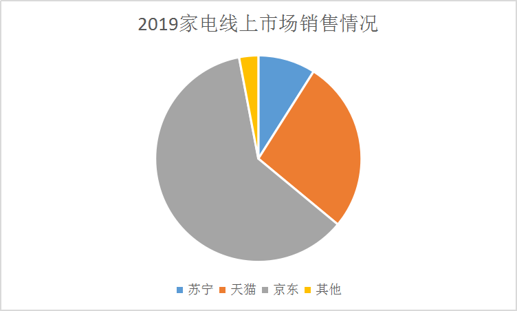 2020中国家电行业线上市场现状研究分析