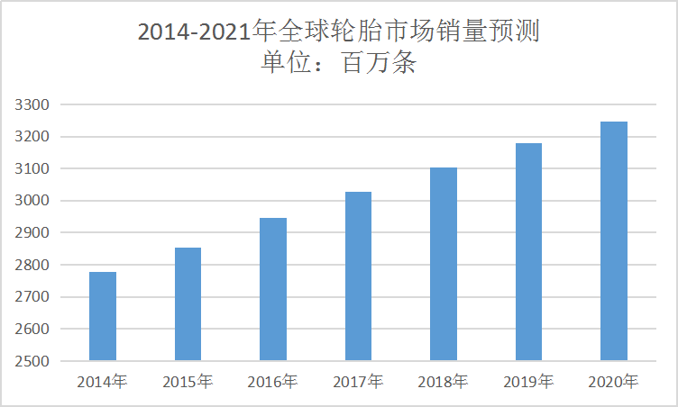 2020年全球轮胎行业市场现状研究深入分析