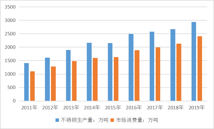 2020中国不锈钢产业市场供给与需求现状研究分析