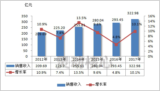 2020中国有机肥料行业现状分析及市场销售收入研究分析