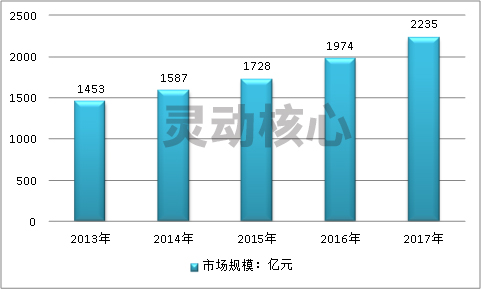 全球电动物流车产业市场规模调研分析