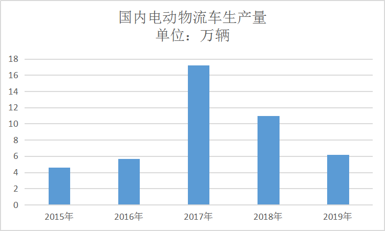2020中国电动物流车行业现状及市场前景预测分析