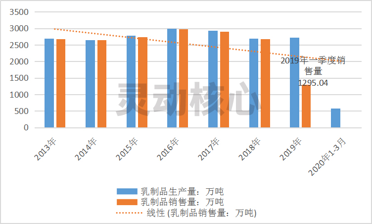 2020中国乳制品行业现状深度研究分析