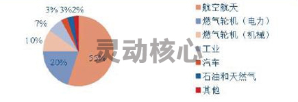 全球耐蚀合金市场分别占比及需求量研究分析