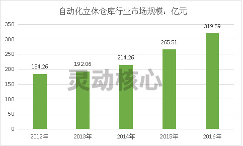 中国自动化立体仓市场保有量及规模预测分析