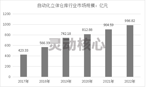 中国自动化立体仓市场保有量及规模预测分析