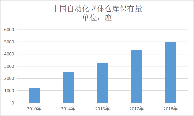 中国自动化立体仓库市场领域占比及保有量市场调研分析