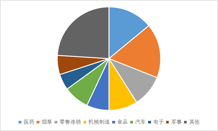 中国自动化立体仓库市场领域占比及保有量市场调研分析