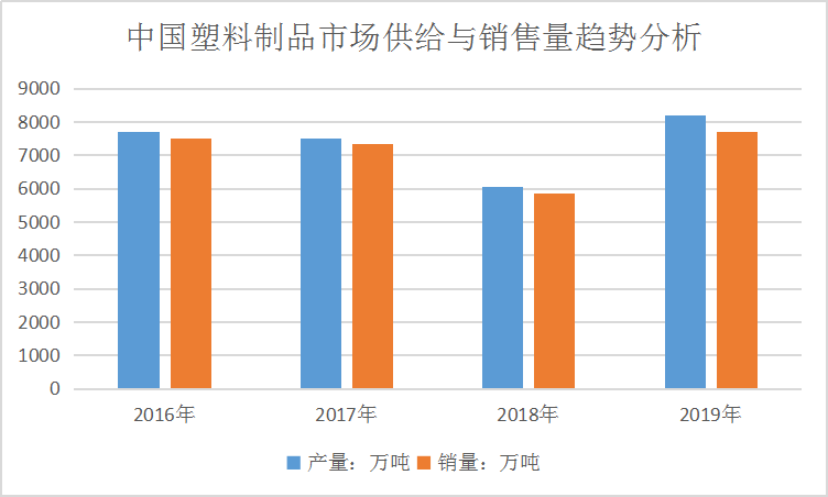 2019年塑料行业发展现状及市场供给与需求研究分析