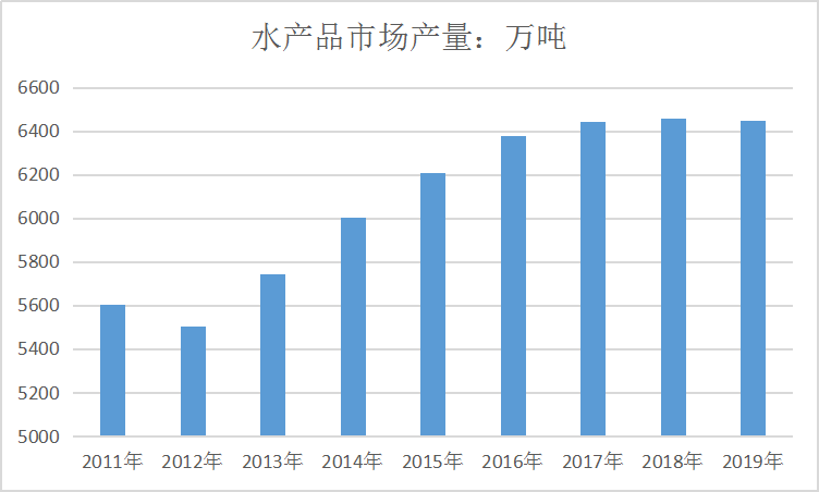 2020年中国海鲜产业市场现状市场供给与人工养殖占比